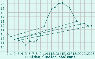 Courbe de l'humidex pour Cap Cpet (83)