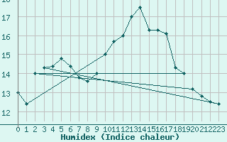 Courbe de l'humidex pour Amur (79)