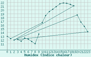 Courbe de l'humidex pour Abbeville (80)