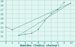 Courbe de l'humidex pour Usti Nad Orlici