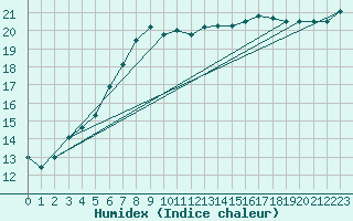 Courbe de l'humidex pour Cap de la Hague (50)