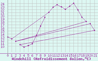 Courbe du refroidissement olien pour Volmunster (57)