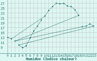 Courbe de l'humidex pour Retie (Be)