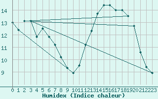 Courbe de l'humidex pour Mont-Aigoual (30)