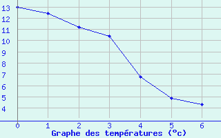 Courbe de tempratures pour Smoky Lake