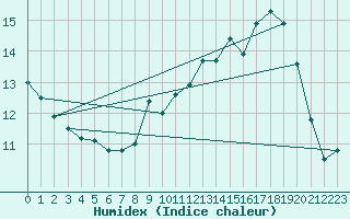 Courbe de l'humidex pour Orly (91)