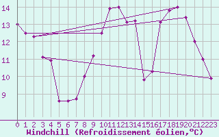 Courbe du refroidissement olien pour Landivisiau (29)