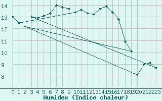 Courbe de l'humidex pour Troyes (10)