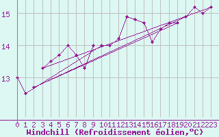 Courbe du refroidissement olien pour Quimper (29)