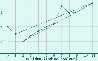 Courbe de l'humidex pour Nuerburg-Barweiler