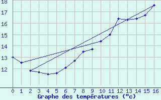 Courbe de tempratures pour Geisingen