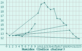 Courbe de l'humidex pour Cuprija