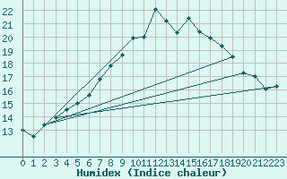 Courbe de l'humidex pour Boscombe Down