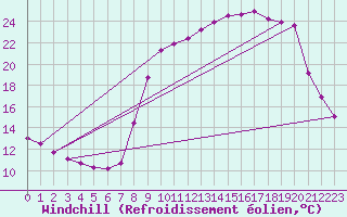Courbe du refroidissement olien pour Hohrod (68)