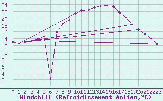 Courbe du refroidissement olien pour Meppen