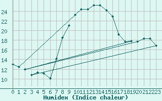 Courbe de l'humidex pour Stabio