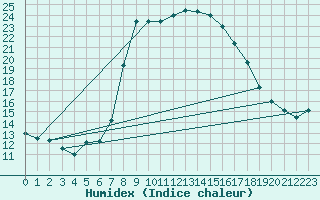 Courbe de l'humidex pour Porreres