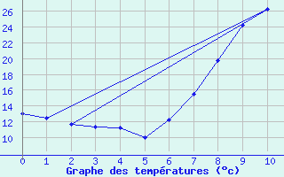 Courbe de tempratures pour Vanwyksvlei