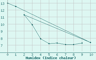 Courbe de l'humidex pour Wittering