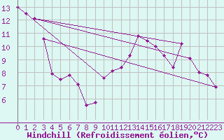 Courbe du refroidissement olien pour Monts-sur-Guesnes (86)