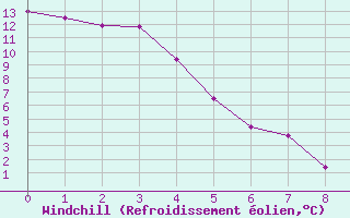 Courbe du refroidissement olien pour La Glace Agcm