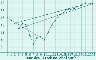 Courbe de l'humidex pour Ste (34)