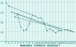 Courbe de l'humidex pour Kocaeli