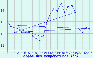 Courbe de tempratures pour Bulson (08)