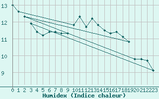 Courbe de l'humidex pour Weiden