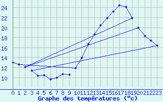 Courbe de tempratures pour Angers-Beaucouz (49)