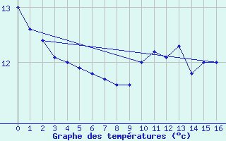 Courbe de tempratures pour Koeflach