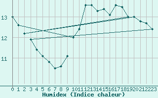 Courbe de l'humidex pour Lahas (32)