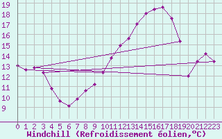 Courbe du refroidissement olien pour Epinal (88)