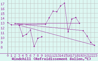 Courbe du refroidissement olien pour Andjar