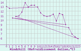 Courbe du refroidissement olien pour Krosno