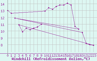 Courbe du refroidissement olien pour Liefrange (Lu)