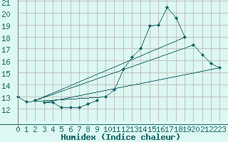 Courbe de l'humidex pour Sgur-le-Chteau (19)