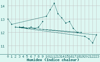 Courbe de l'humidex pour Cap Pertusato (2A)