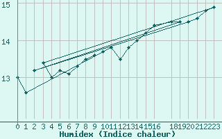 Courbe de l'humidex pour Plymouth (UK)