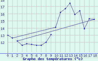 Courbe de tempratures pour Bleruais (35)