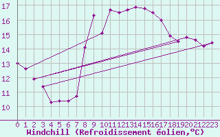 Courbe du refroidissement olien pour Estepona