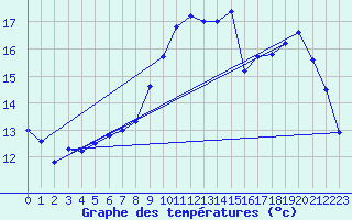 Courbe de tempratures pour Quimper (29)