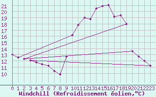 Courbe du refroidissement olien pour Pinsot (38)