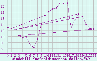 Courbe du refroidissement olien pour Grenoble/St-Etienne-St-Geoirs (38)