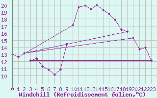 Courbe du refroidissement olien pour Ajaccio - Campo dell