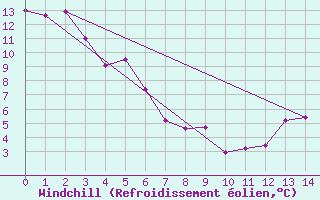 Courbe du refroidissement olien pour Vermilion