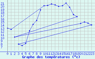 Courbe de tempratures pour Groebming