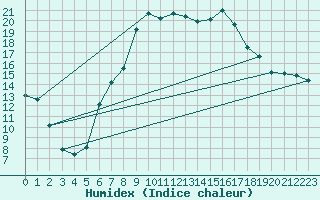 Courbe de l'humidex pour Groebming