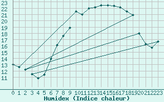 Courbe de l'humidex pour Czestochowa