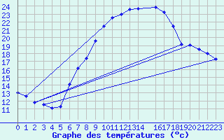 Courbe de tempratures pour Artern